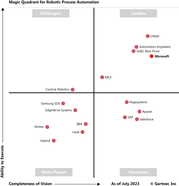 RPA Magic Quadrant 2023