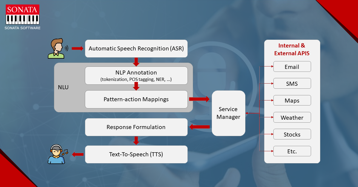 Automatic Speech