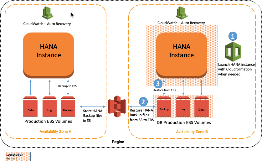 AWS SAP Cloud Formation