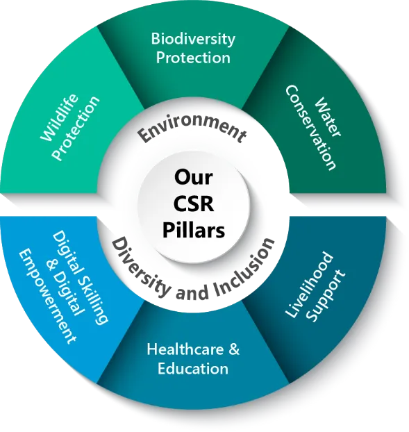 our csr pillars