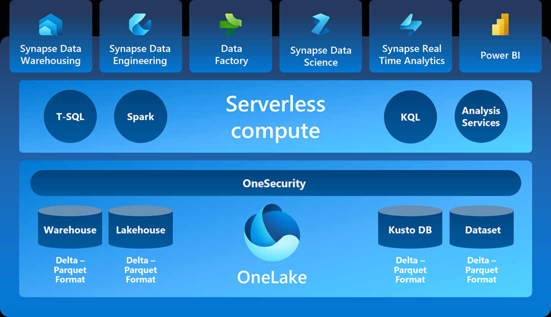 Microsoft Fabric Capabilities