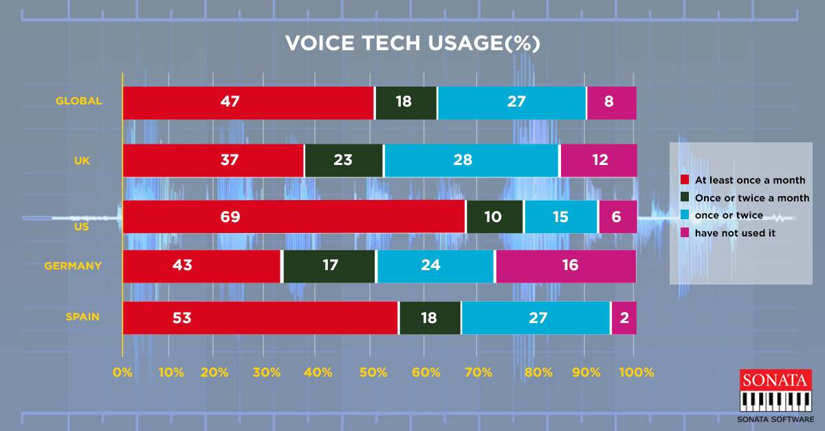 Voice take usage