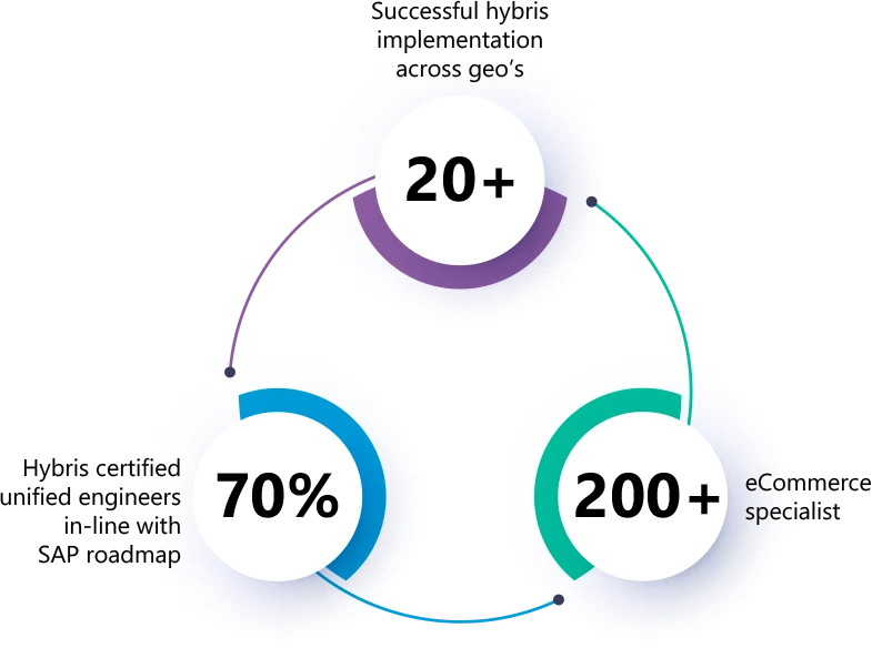 SAP CX Sonata Software