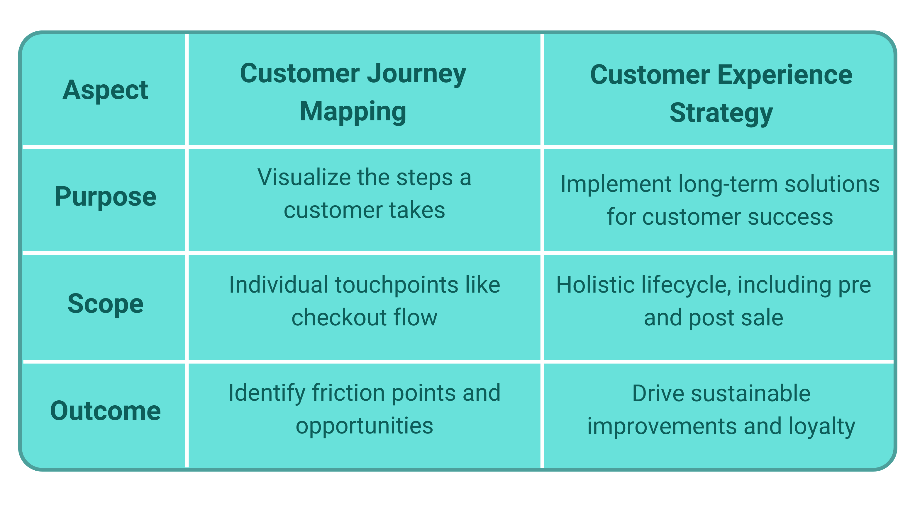 Journey Mapping vs. CX Strategy: Breaking Down the Differences