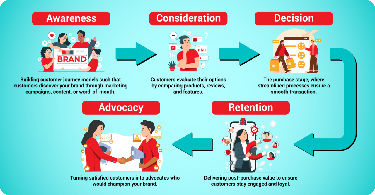 Breaking Down the Customer Purchase Journey